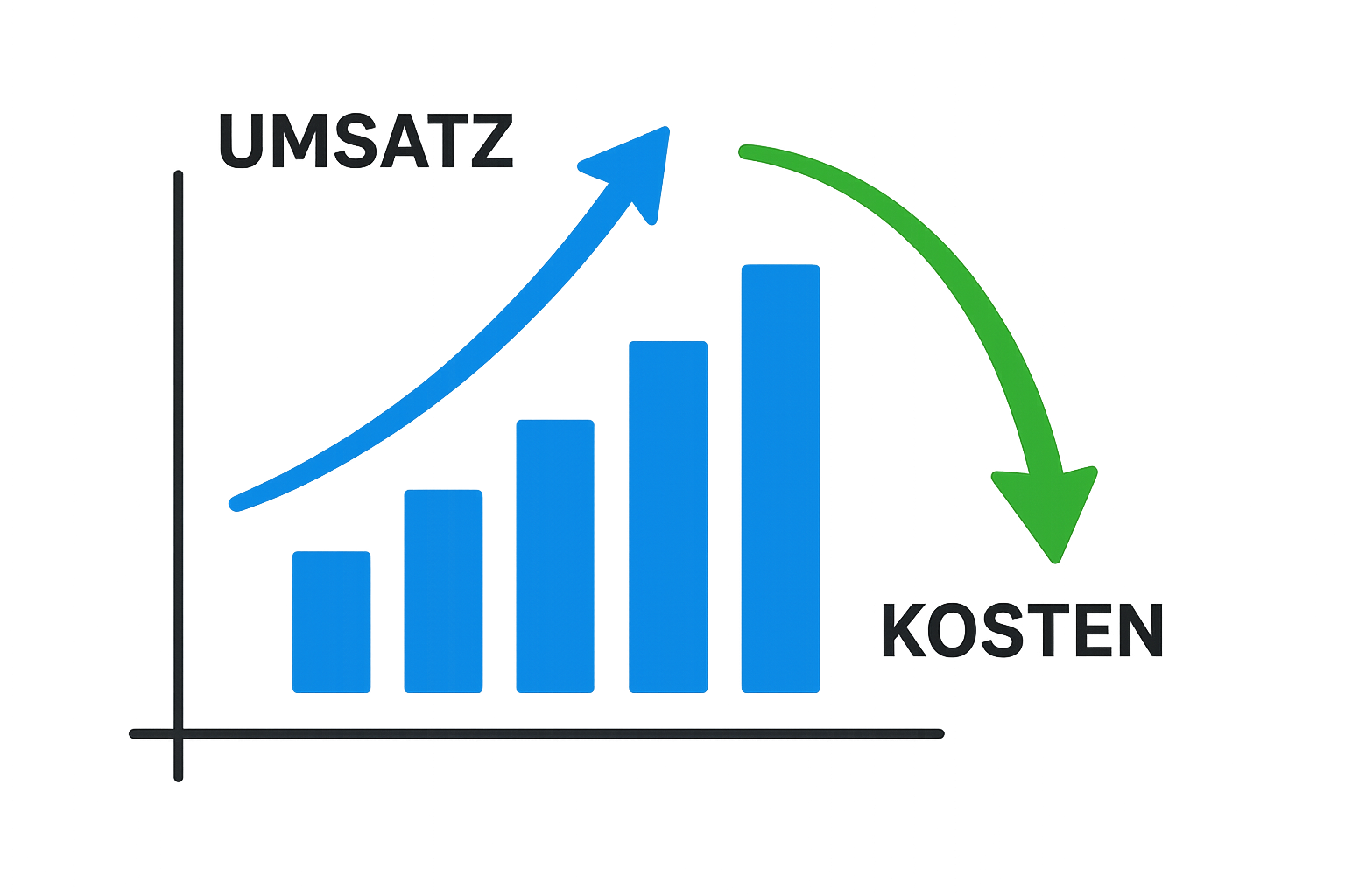Grafik: Kostensenkung und Umsatzsteigerung durch SalesFast